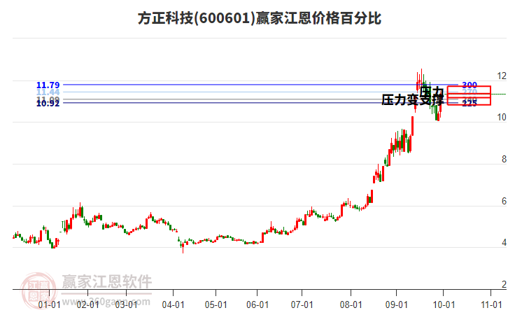 600601方正科技江恩價格百分比工具