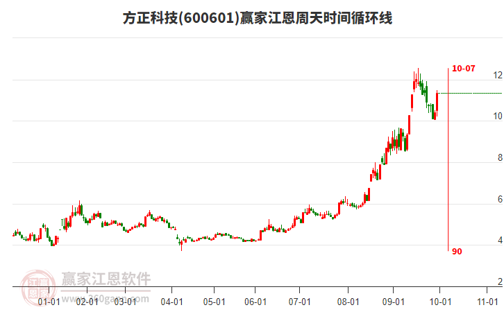 600601方正科技江恩周天時間循環(huán)線工具