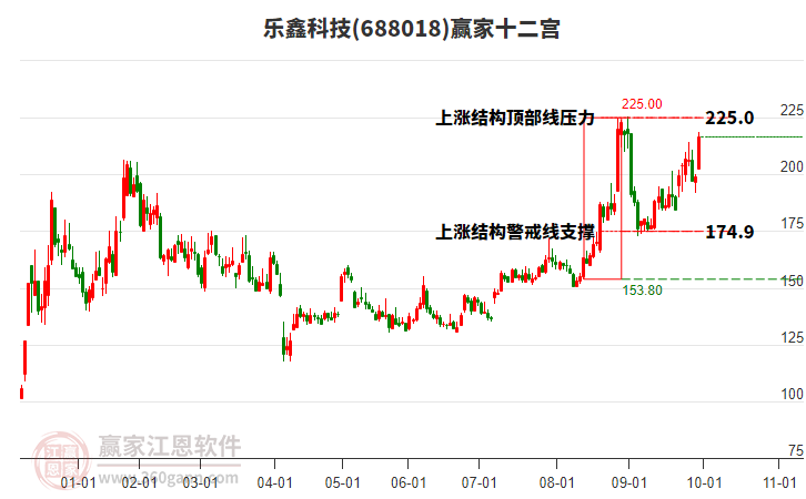 688018樂鑫科技贏家十二宮工具
