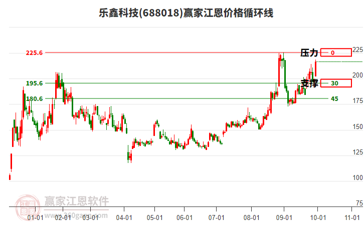 688018樂鑫科技江恩價格循環(huán)線工具