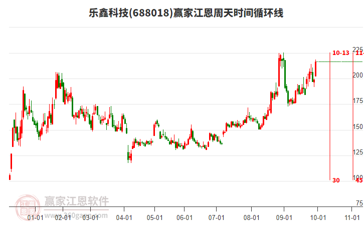 688018樂鑫科技江恩周天時間循環(huán)線工具