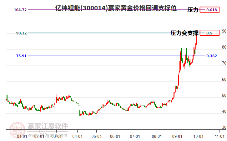 300014億緯鋰能黃金價格回調(diào)支撐位工具 300014億緯鋰能黃金價格回調(diào)支撐位工具