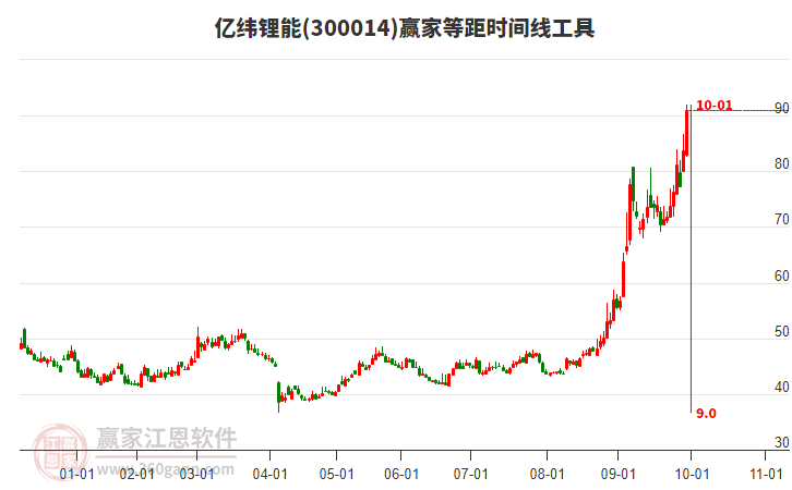 300014億緯鋰能等距時間周期線工具 300014億緯鋰能等距時間周期線工具