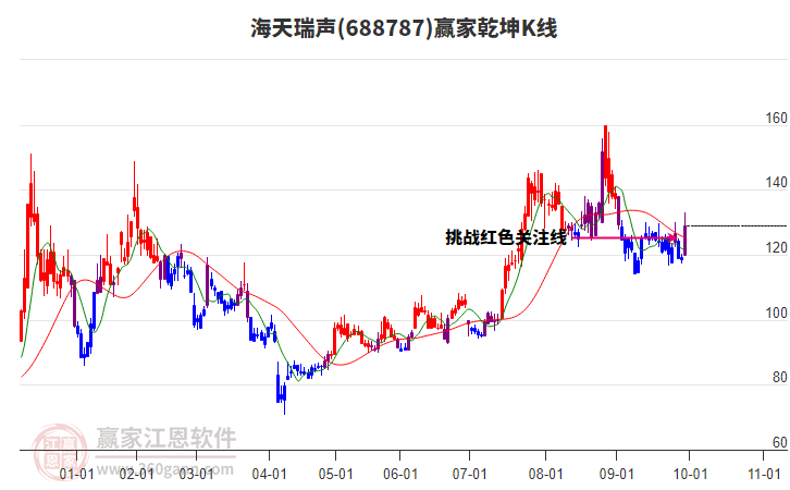 688787海天瑞聲贏家乾坤K線工具 688787海天瑞聲贏家乾坤K線工具