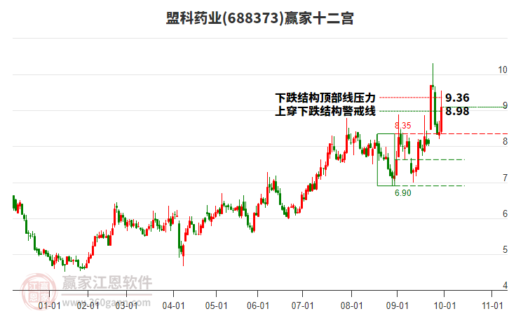 688373盟科藥業(yè)贏家十二宮工具