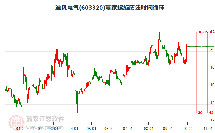 603320迪貝電氣螺旋歷法時(shí)間循環(huán)工具 603320迪貝電氣螺旋歷法時(shí)間循環(huán)工具