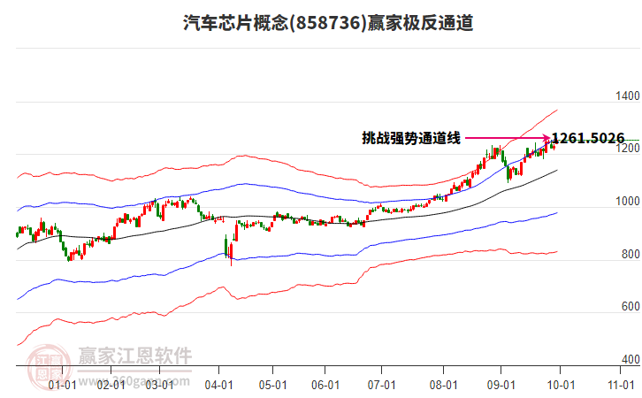 858736汽車芯片贏家極反通道工具