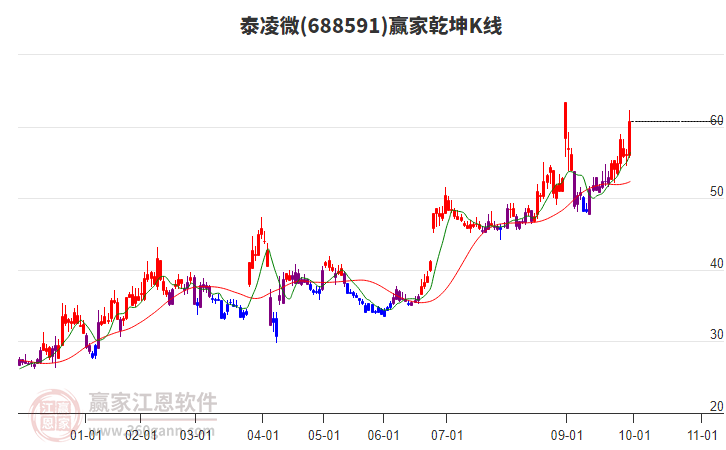 688591泰凌微贏家乾坤K線工具