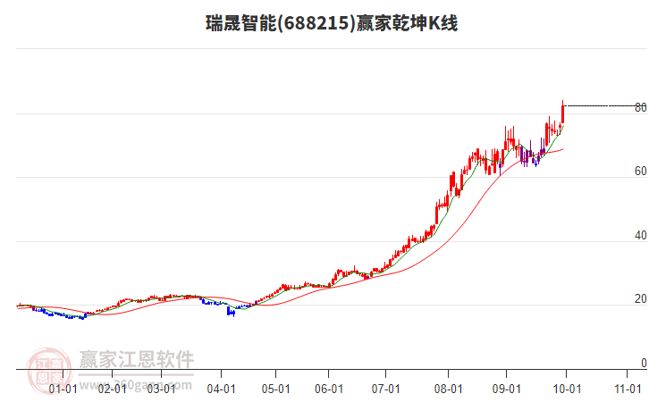 688215瑞晟智能贏家乾坤K線工具
