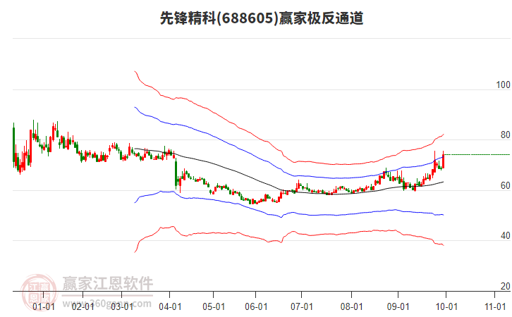 688605先鋒精科贏家極反通道工具