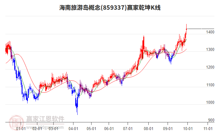 859337海南旅游島贏家乾坤K線工具 859337海南旅游島贏家乾坤K線工具