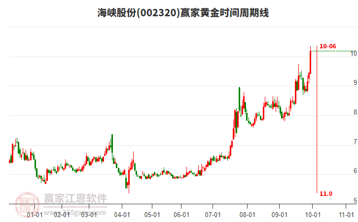 002320海峽股份贏家黃金時(shí)間周期線工具