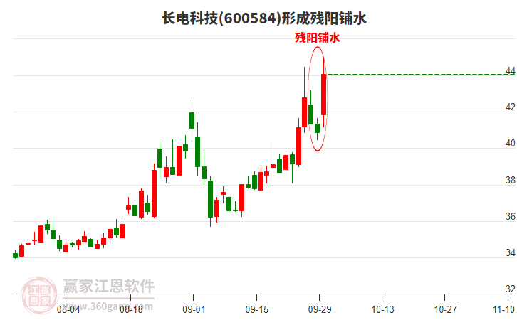 600584長電科技形成殘陽鋪水形態(tài)