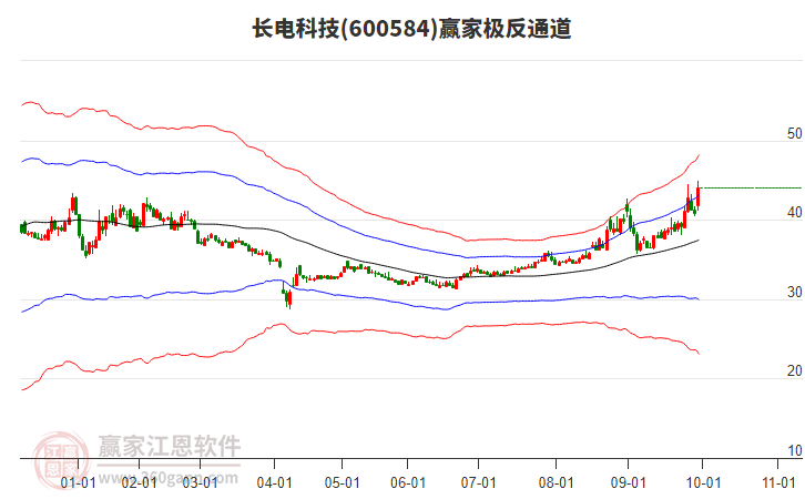 600584長電科技贏家極反通道工具