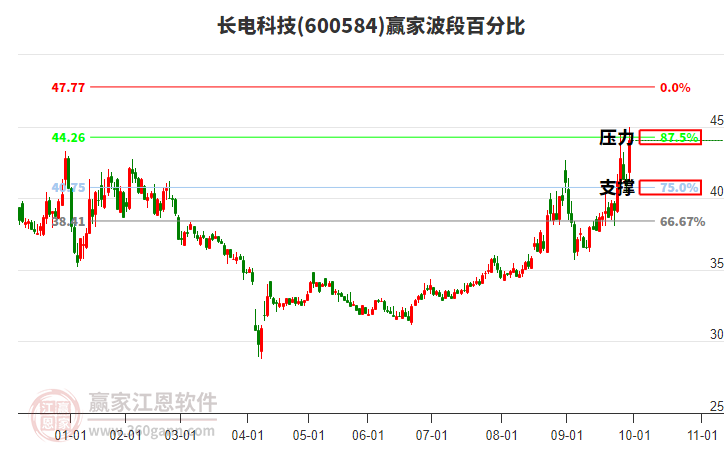 600584長電科技波段百分比工具