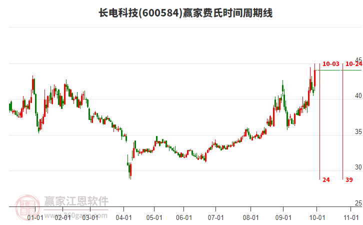 600584長電科技費氏時間周期線工具