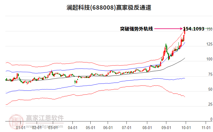 688008瀾起科技贏家極反通道工具