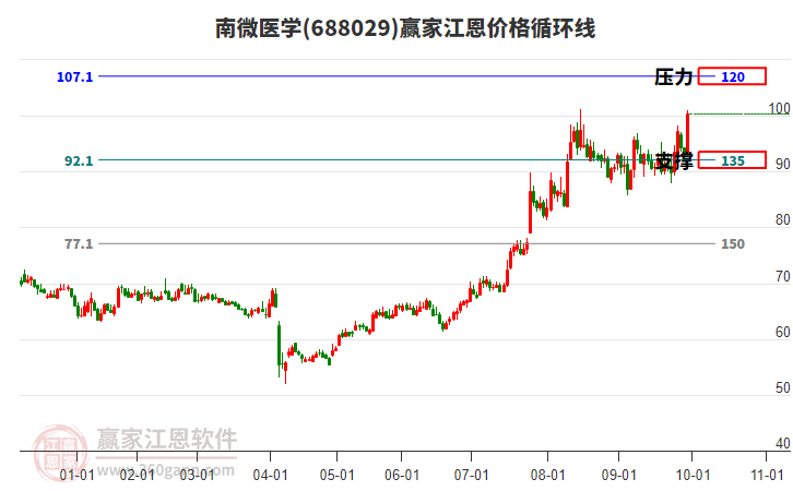 688029南微醫(yī)學(xué)江恩價(jià)格循環(huán)線工具 688029南微醫(yī)學(xué)江恩價(jià)格循環(huán)線工具