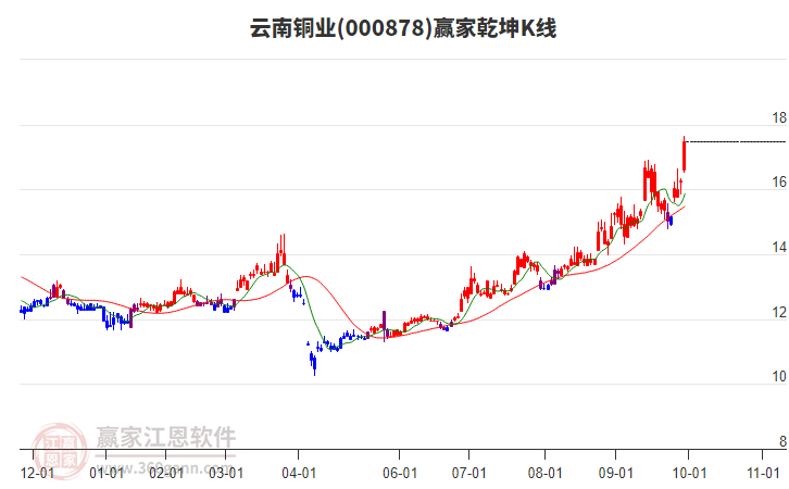 000878云南銅業(yè)贏家乾坤K線工具 000878云南銅業(yè)贏家乾坤K線工具