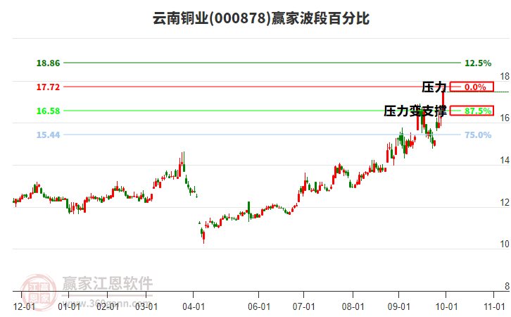 000878云南銅業(yè)波段百分比工具 000878云南銅業(yè)波段百分比工具