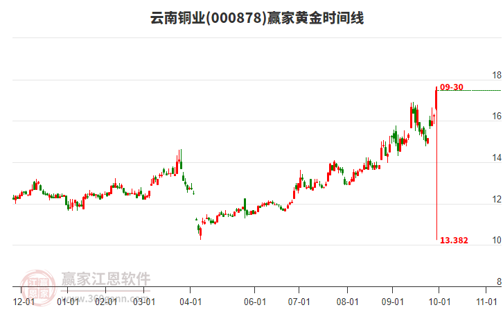 000878云南銅業(yè)黃金時(shí)間周期線工具 000878云南銅業(yè)黃金時(shí)間周期線工具