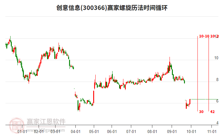 300366創(chuàng)意信息螺旋歷法時間循環(huán)工具
