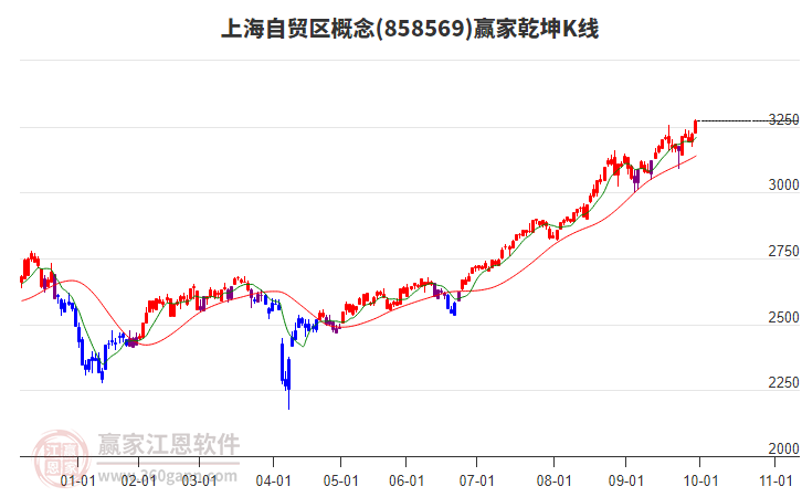 858569上海自貿(mào)區(qū)贏家乾坤K線工具