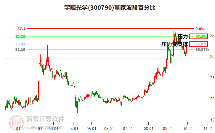 300790宇瞳光學(xué)波段百分比工具