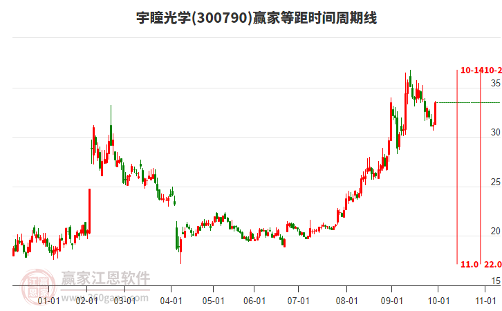 300790宇瞳光學(xué)等距時(shí)間周期線工具