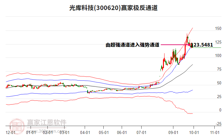 300620光庫科技贏家極反通道工具 300620光庫科技贏家極反通道工具