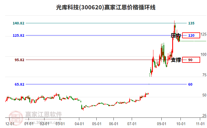 300620光庫科技江恩價(jià)格循環(huán)線工具 300620光庫科技江恩價(jià)格循環(huán)線工具