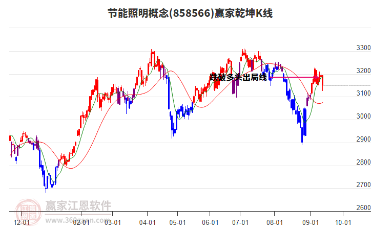 858566節(jié)能照明贏(yíng)家乾坤K線(xiàn)工具