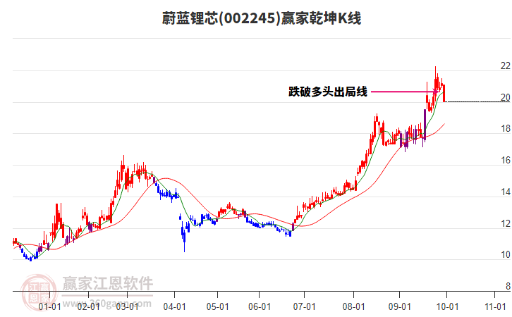 002245蔚藍(lán)鋰芯贏(yíng)家乾坤K線(xiàn)工具