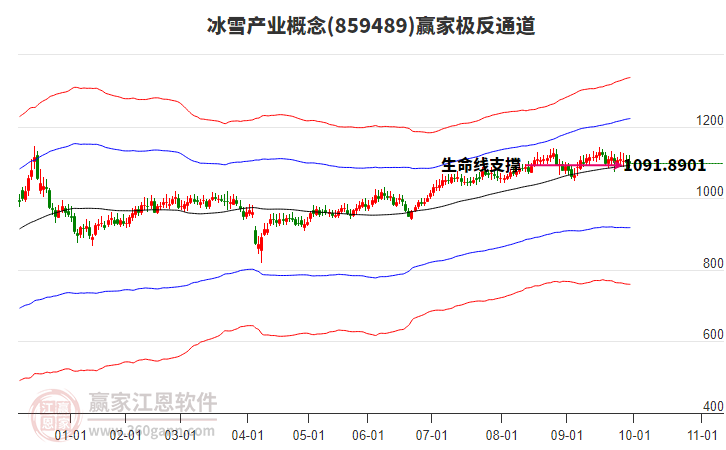 859489冰雪產(chǎn)業(yè)贏家極反通道工具