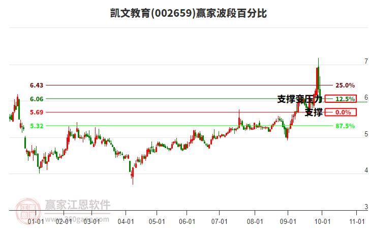 002659凱文教育波段百分比工具