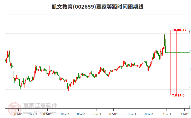 002659凱文教育等距時間周期線工具