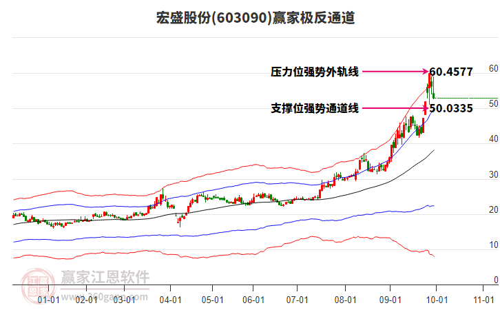 603090宏盛股份贏家極反通道工具