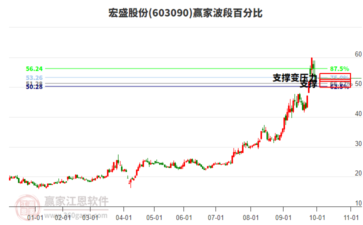 603090宏盛股份波段百分比工具