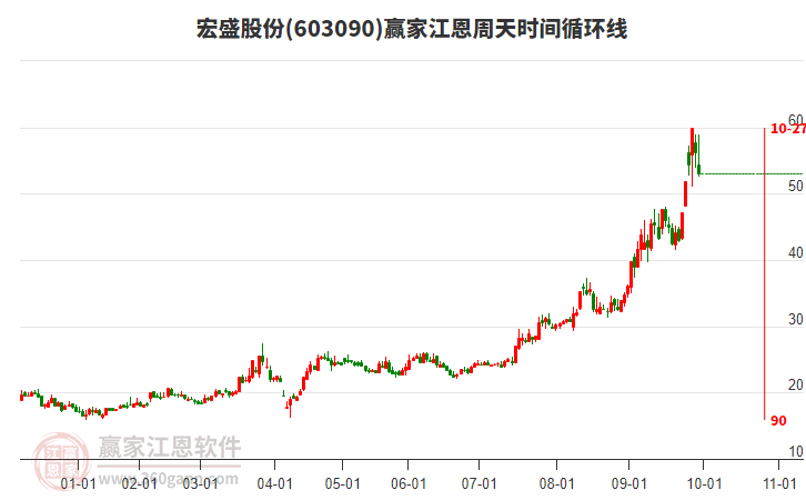 603090宏盛股份江恩周天時(shí)間循環(huán)線工具