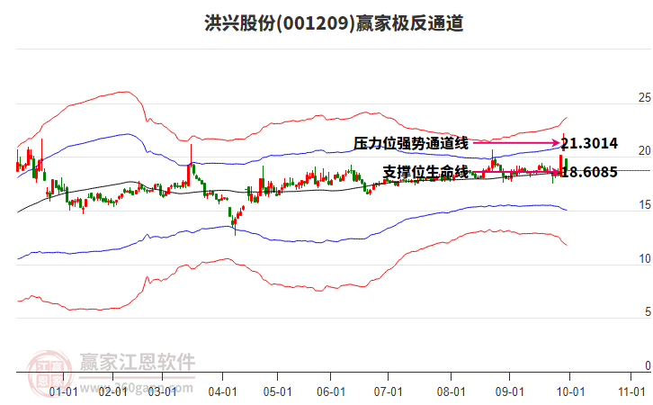 001209洪興股份贏家極反通道工具