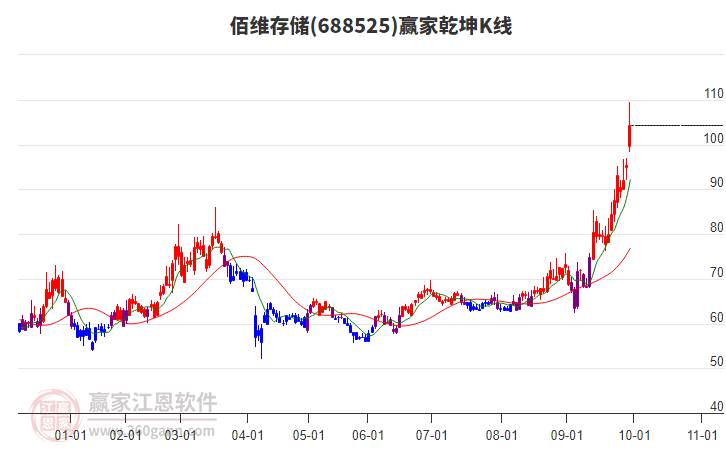 688525佰維存儲(chǔ)贏家乾坤K線工具