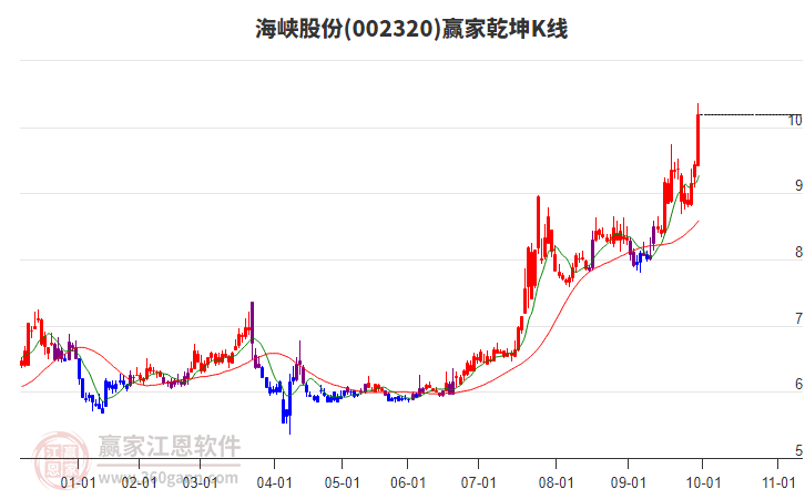 002320海峽股份贏家乾坤K線工具