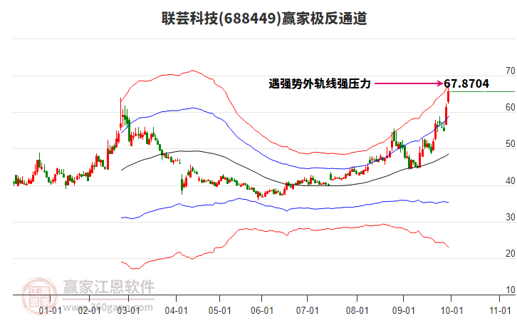 688449聯(lián)蕓科技贏家極反通道工具