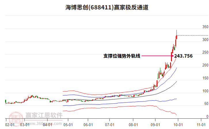 688411海博思創(chuàng)贏家極反通道工具