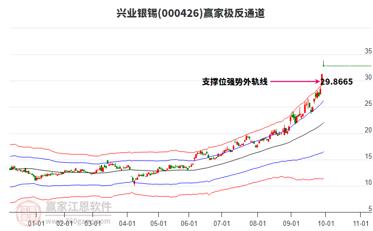 000426興業(yè)銀錫贏家極反通道工具
