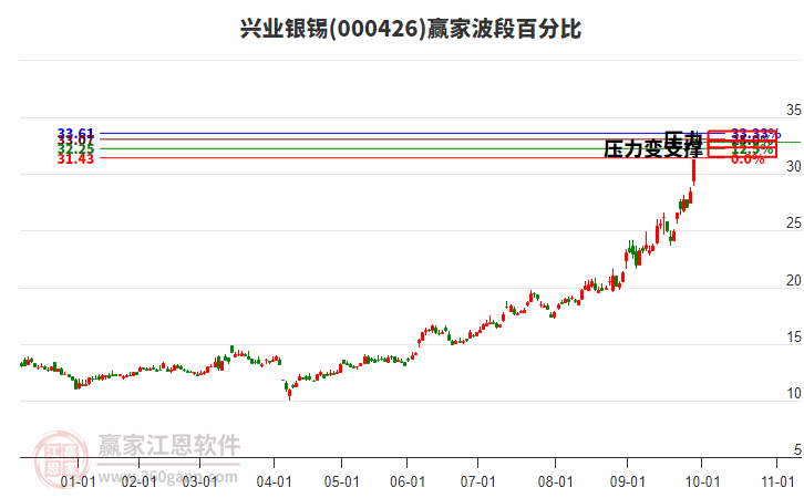 000426興業(yè)銀錫波段百分比工具