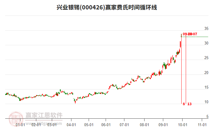 000426興業(yè)銀錫費(fèi)氏時(shí)間循環(huán)線工具