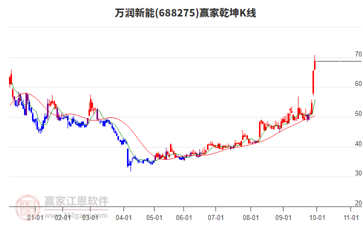 688275萬潤新能贏家乾坤K線工具 688275萬潤新能贏家乾坤K線工具
