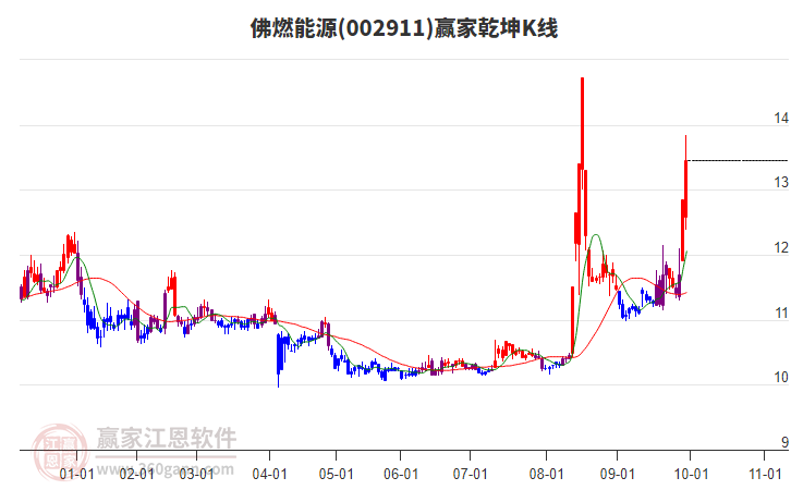 002911佛燃能源贏家乾坤K線工具