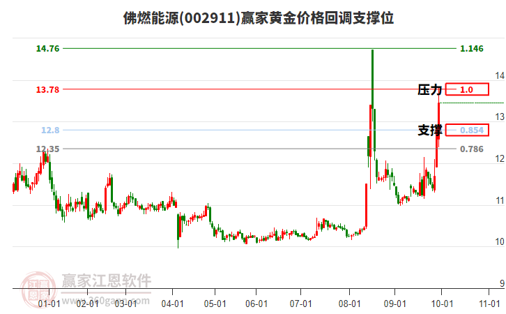 002911佛燃能源黃金價(jià)格回調(diào)支撐位工具
